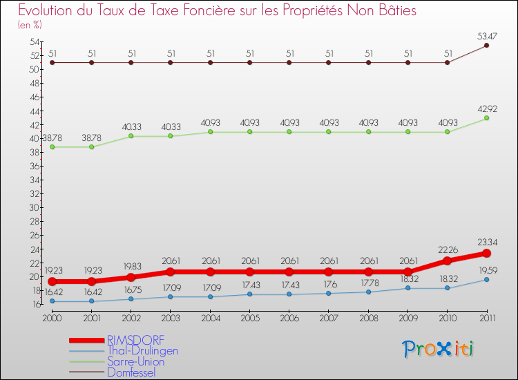 Evolution du taux de la taxe foncière sur les immeubles et terrains non batis pour RIMSDORF et les communes proches Comparaison des taux de la taxe foncière sur les immeubles et terrains non batis pour RIMSDORF et les communes voisines