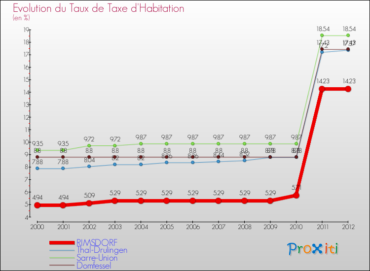 Evolution du taux de la taxe d'habitation pour RIMSDORF et les communes proches Comparaison des taux de la taxe d'habitation pour RIMSDORF et les communes voisines
