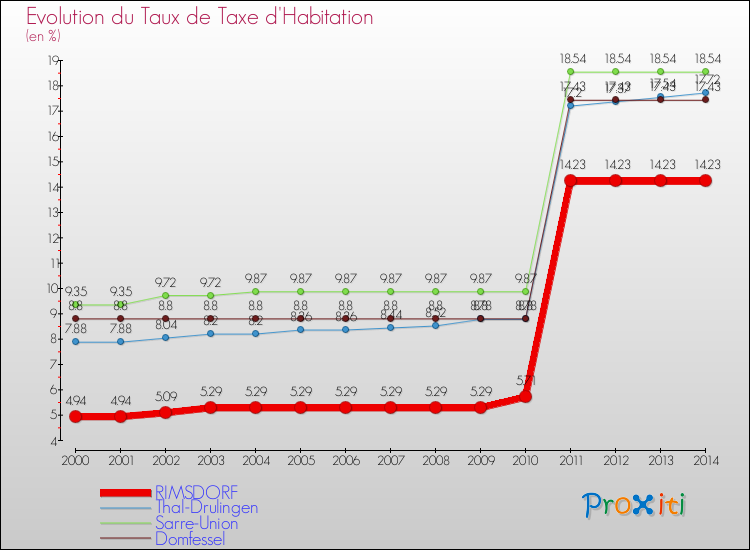 Evolution du taux de la taxe d'habitation pour RIMSDORF et les communes proches de 2000 à 2014 Comparaison des taux de la taxe d'habitation pour RIMSDORF et les communes voisines de 2000 à 2014