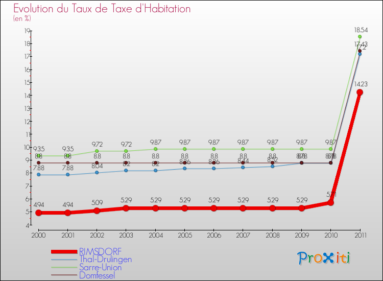 Evolution du taux de la taxe d'habitation pour RIMSDORF et les communes proches Comparaison des taux de la taxe d'habitation pour RIMSDORF et les communes voisines