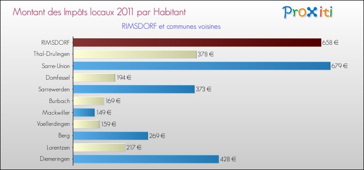 Montant des impôts locaux par Habitant pour RIMSDORF et les communes proches Comparaison des impôts locaux par habitant pour RIMSDORF et les communes voisines
