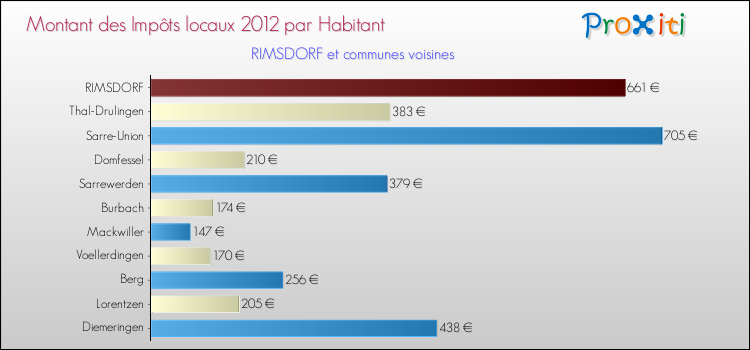 Montant des impôts locaux par Habitant pour RIMSDORF et les communes proches Comparaison des impôts locaux par habitant pour RIMSDORF et les communes voisines