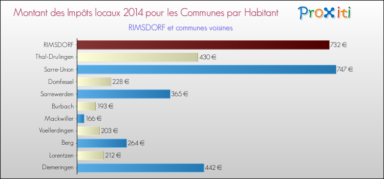 Montant des impôts locaux par Habitant pour RIMSDORF et les communes proches en 2014 Comparaison des impôts locaux par habitant pour RIMSDORF et les communes voisines en 2014
