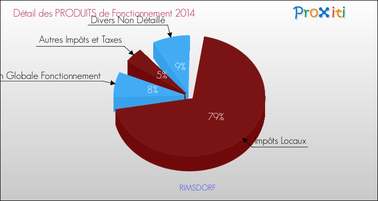 Décomposition du Budget de Fonctionnement 2014 de la commune de RIMSDORF Budget de Fonctionnement 2014 pour la commune de RIMSDORF