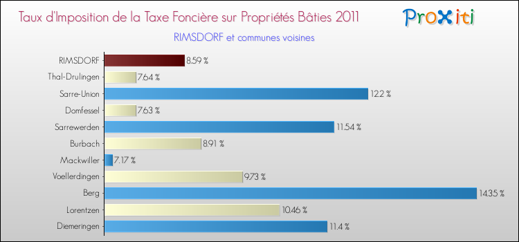 Taux d'imposition de la taxe foncière sur le bati 2011 pour RIMSDORF et les communes proches Comparaison des taux d'imposition de la taxe foncière sur le bati 2011 pour RIMSDORF et les communes voisines