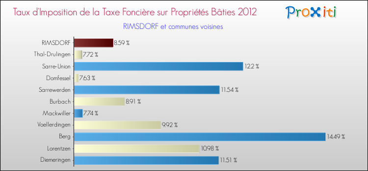 Taux d'imposition de la taxe foncière sur le bati 2012 pour RIMSDORF et les communes proches Comparaison des taux d'imposition de la taxe foncière sur le bati 2012 pour RIMSDORF et les communes voisines