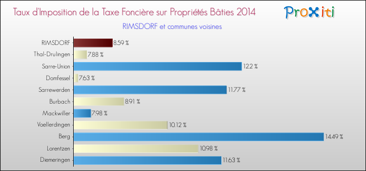 Taux d'imposition de la taxe foncière sur le bati 2014 pour RIMSDORF et les communes proches Comparaison des taux d'imposition de la taxe foncière sur le bati 2014 pour RIMSDORF et les communes voisines