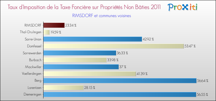 Taux d'imposition de la taxe foncière sur les immeubles et terrains non batis 2011 pour RIMSDORF et les communes proches Comparaison des taux d'imposition de la taxe foncière sur les immeubles et terrains non batis 2011 pour RIMSDORF et les communes voisines