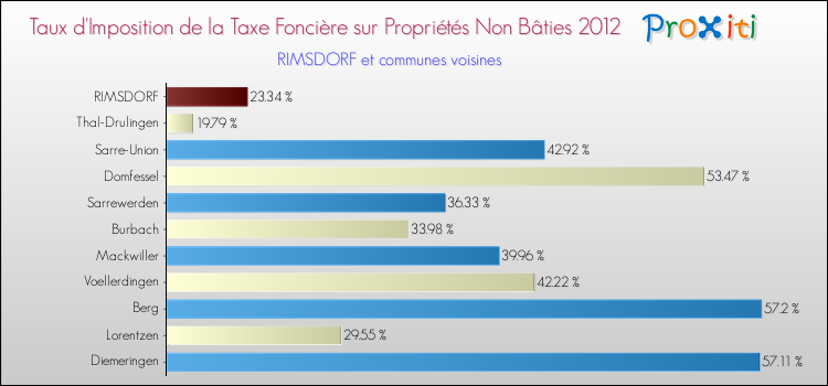 Taux d'imposition de la taxe foncière sur les immeubles et terrains non batis 2012 pour RIMSDORF et les communes proches Comparaison des taux d'imposition de la taxe foncière sur les immeubles et terrains non batis 2012 pour RIMSDORF et les communes voisines