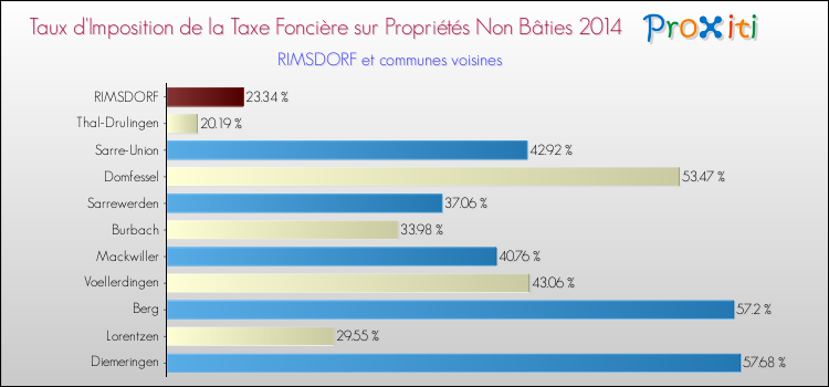 Taux d'imposition de la taxe foncière sur les immeubles et terrains non batis 2014 pour RIMSDORF et les communes proches Comparaison des taux d'imposition de la taxe foncière sur les immeubles et terrains non batis 2014 pour RIMSDORF et les communes voisines