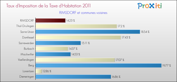 Taux d'imposition de la taxe d'habitation 2011 pour RIMSDORF et les communes proches Comparaison des taux d'imposition de la taxe d'habitation 2011 pour RIMSDORF et les communes voisines