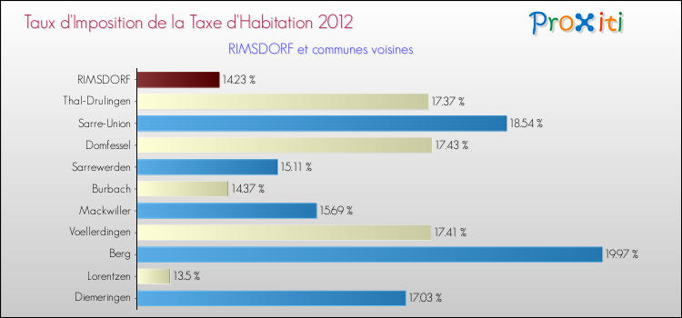 Taux d'imposition de la taxe d'habitation 2012 pour RIMSDORF et les communes proches Comparaison des taux d'imposition de la taxe d'habitation 2012 pour RIMSDORF et les communes voisines