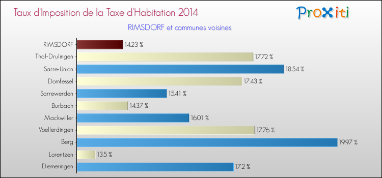 Taux d'imposition de la taxe d'habitation 2014 pour RIMSDORF et les communes proches Comparaison des taux d'imposition de la taxe d'habitation 2014 pour RIMSDORF et les communes voisines