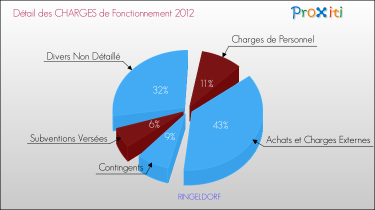 Décomposition des Charges de Fonctionnement 2012 de la commune de RINGELDORF Charges de Fonctionnement 2012 pour la commune de RINGELDORF