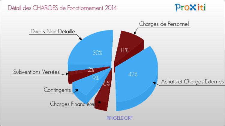 Décomposition des Charges de Fonctionnement 2014 de la commune de RINGELDORF Charges de Fonctionnement 2014 pour la commune de RINGELDORF