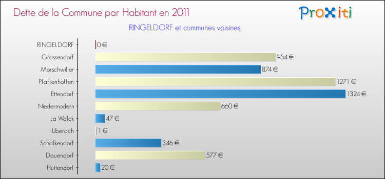Dette par habitant de la commune en 2011 pour RINGELDORF et les communes proches Comparaison de la dette par habitant de la commune en 2011 pour RINGELDORF et les communes voisines