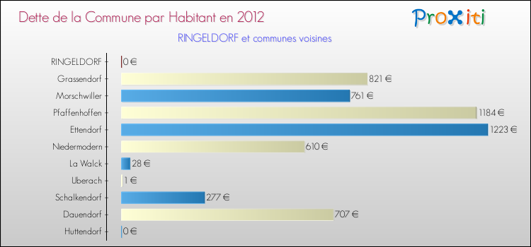 Dette par habitant de la commune en 2012 pour RINGELDORF et les communes proches Comparaison de la dette par habitant de la commune en 2012 pour RINGELDORF et les communes voisines
