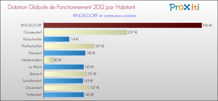 Montant des dotations globales de fonctionnement DGF par Habitant pour RINGELDORF et les communes proches Comparaison des des dotations globales de fonctionnement DGF par habitant pour RINGELDORF et les communes voisines