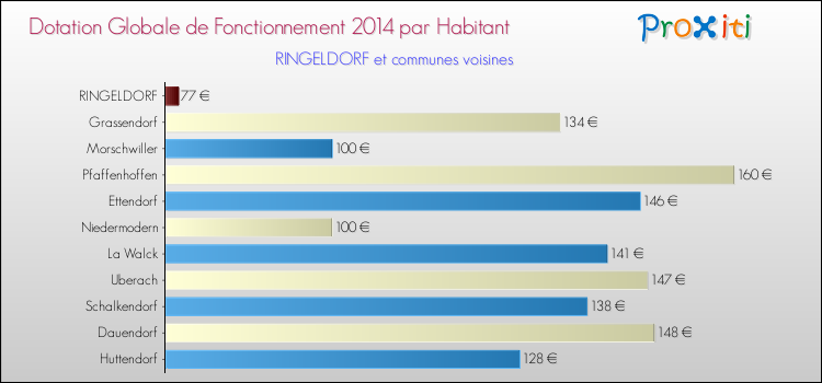 Montant des dotations globales de fonctionnement DGF par Habitant pour RINGELDORF et les communes proches en 2014. Comparaison des des dotations globales de fonctionnement DGF par habitant pour RINGELDORF et les communes voisines en 2014.