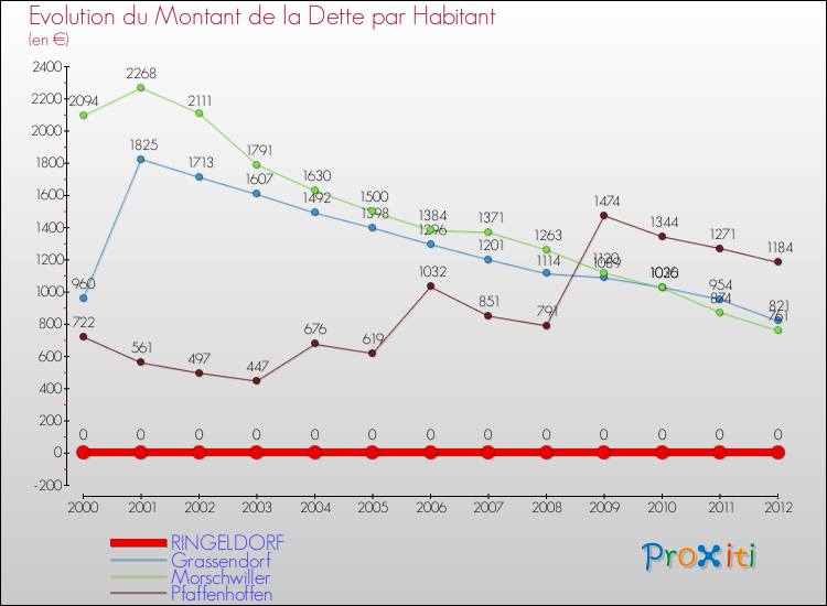 Evolution de la dette par habitant pour la commune de RINGELDORF et les communes proches de 2000 à 2012 Comparaison de la dette par habitant pour RINGELDORF et les communes voisines de 2000 à 2012