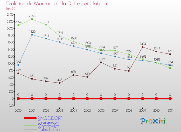 Evolution de la dette par habitant pour la commune de RINGELDORF et les communes proches Comparaison de la dette par habitant pour RINGELDORF et les communes voisines