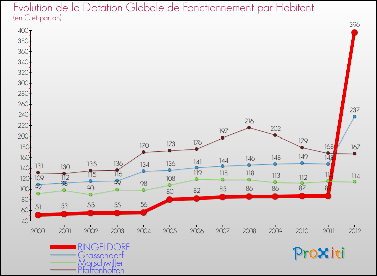 Evolution et montant de la dotation globale de fonctionnement par Habitant pour RINGELDORF et les communes proches Comparaison des dotations globales de fonctionnement par habitant pour RINGELDORF et les communes voisines
