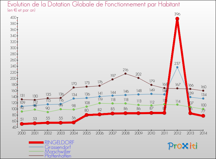 Evolution et montant de la dotation globale de fonctionnement par Habitant pour RINGELDORF et les communes proches de 2000 à 2014. Comparaison des dotations globales de fonctionnement par habitant pour RINGELDORF et les communes voisines de 2000 à 2014.