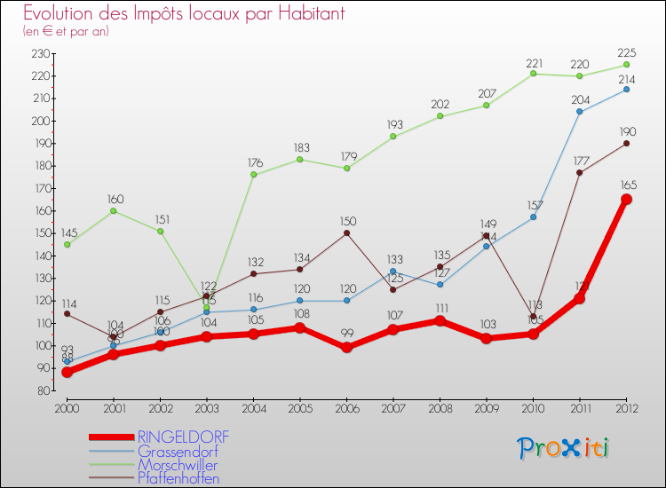 Evolution et montant des impôts locaux par Habitant pour RINGELDORF et les communes proches Comparaison des impôts locaux par habitant pour RINGELDORF et les communes voisines