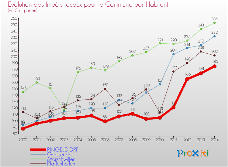Evolution et montant des impôts locaux par Habitant pour RINGELDORF et les communes proches de 2000 à 2014 Comparaison des impôts locaux par habitant pour RINGELDORF et les communes voisines de 2000 à 2014