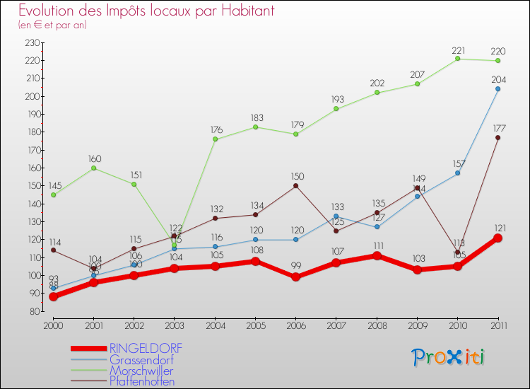 Evolution et montant des impôts locaux par Habitant pour RINGELDORF et les communes proches Comparaison des impôts locaux par habitant pour RINGELDORF et les communes voisines