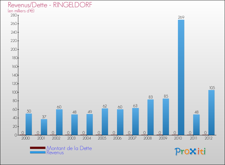Evolution comparée de la dette et des revenus pour la commune de RINGELDORF de 2000 à 2012 Comparaison de la dette et des revenus pour RINGELDORF de 2000 à 2012