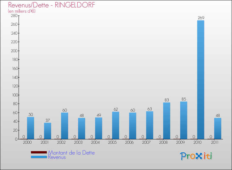 Evolution comparée de la dette et des revenus pour la commune de RINGELDORF de 2000 à 2011 Comparaison de la dette et des revenus pour RINGELDORF de 2000 à 2011