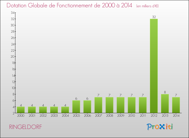 Evolution du montant de la Dotation Globale de Fonctionnement pour la commune de RINGELDORF de 2000 à 2014 Evolution du montant de la Dotation Globale de Fonctionnement pour RINGELDORF de 2000 à 2014