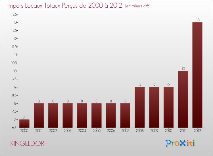Evolution des Impôts Locaux pour la commune de RINGELDORF de 2000 à 2012 Evolution des Impôts Locaux pour RINGELDORF de 2000 à 2012