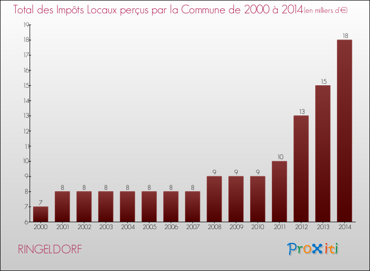Evolution des Impôts Locaux pour la commune de RINGELDORF de 2000 à 2014 Evolution des Impôts Locaux pour RINGELDORF de 2000 à 2014