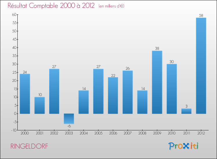 Evolution du résultat comptable pour la commune de RINGELDORF de 2000 à 2012 Evolution du résultat comptable pour RINGELDORF de 2000 à 2012