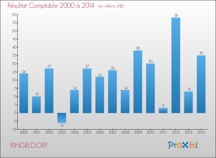 Evolution du résultat comptable pour la commune de RINGELDORF de 2000 à 2014 Evolution du résultat comptable pour RINGELDORF de 2000 à 2014