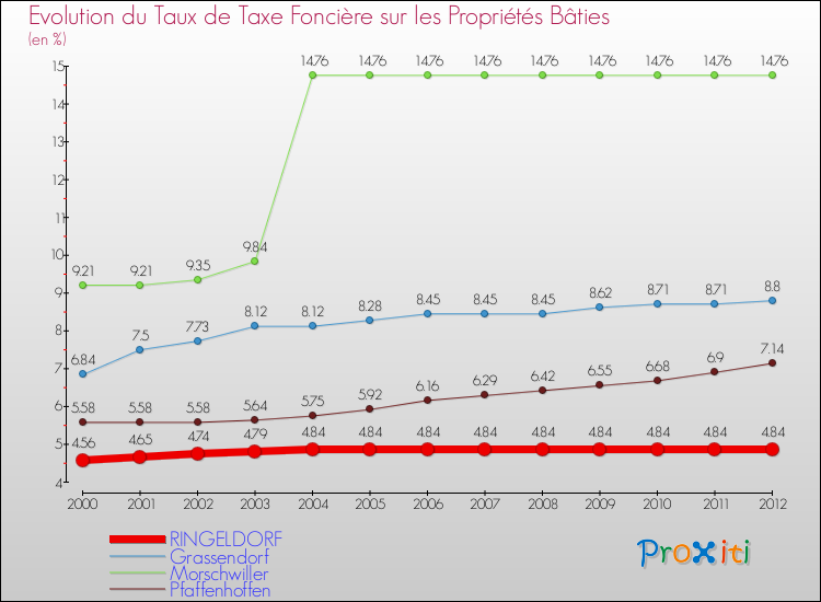 Evolution du taux de la taxe foncière sur le bati pour RINGELDORF et les communes proches de 2000 à 2012 Comparaison des taux de taxe foncière sur le bati pour RINGELDORF et les communes voisines de 2000 à 2012