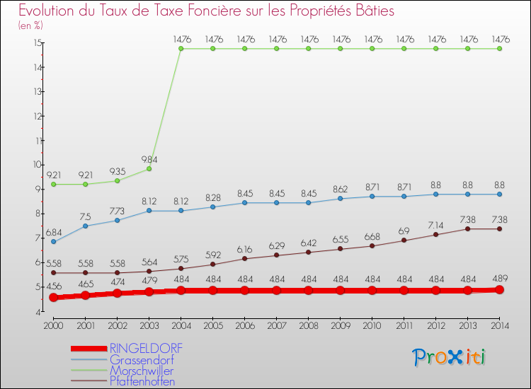 Evolution du taux de la taxe foncière sur le bati pour RINGELDORF et les communes proches de 2000 à 2014 Comparaison des taux de taxe foncière sur le bati pour RINGELDORF et les communes voisines de 2000 à 2014