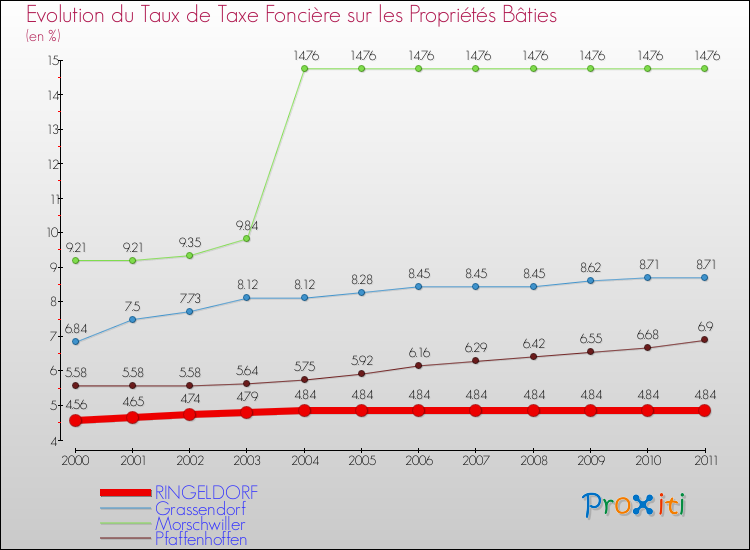 Evolution du taux de la taxe foncière sur le bati pour RINGELDORF et les communes proches Comparaison des taux de taxe foncière sur le bati pour RINGELDORF et les communes voisines