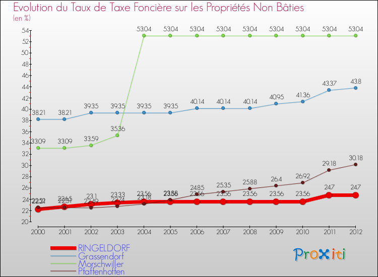 Evolution du taux de la taxe foncière sur les immeubles et terrains non batis pour RINGELDORF et les communes proches de 2000 à 2012 Comparaison des taux de la taxe foncière sur les immeubles et terrains non batis pour RINGELDORF et les communes voisines de 2000 à 2012