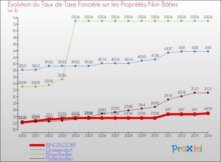 Evolution du taux de la taxe foncière sur les immeubles et terrains non batis pour RINGELDORF et les communes proches de 2000 à 2014 Comparaison des taux de la taxe foncière sur les immeubles et terrains non batis pour RINGELDORF et les communes voisines de 2000 à 2014