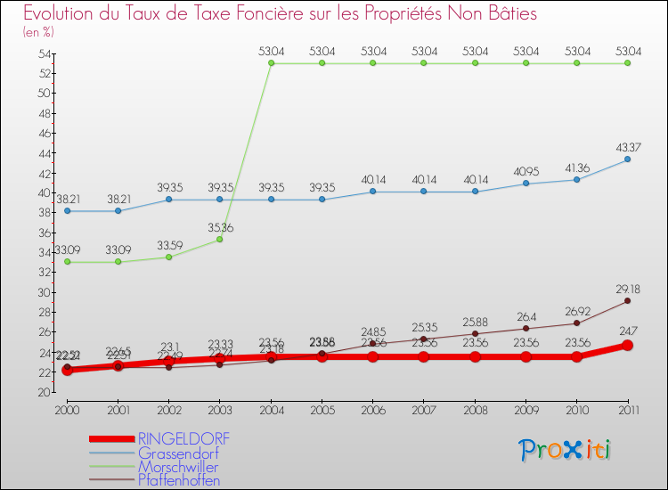 Evolution du taux de la taxe foncière sur les immeubles et terrains non batis pour RINGELDORF et les communes proches Comparaison des taux de la taxe foncière sur les immeubles et terrains non batis pour RINGELDORF et les communes voisines