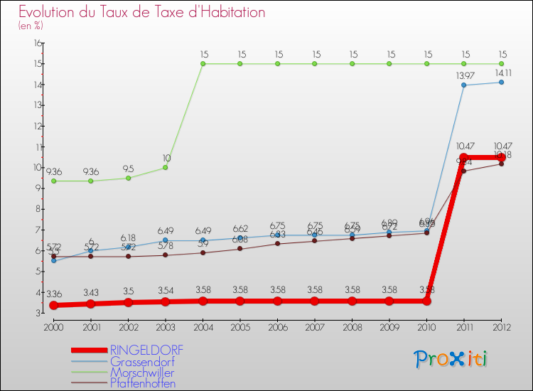 Evolution du taux de la taxe d'habitation pour RINGELDORF et les communes proches Comparaison des taux de la taxe d'habitation pour RINGELDORF et les communes voisines