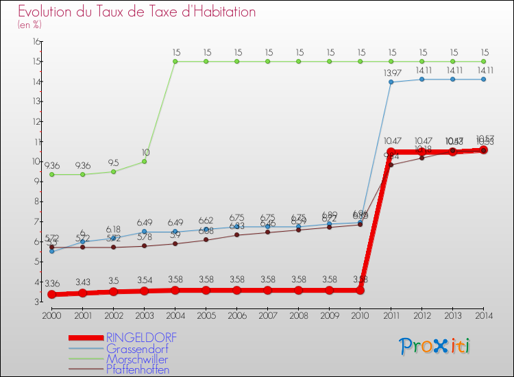 Evolution du taux de la taxe d'habitation pour RINGELDORF et les communes proches de 2000 à 2014 Comparaison des taux de la taxe d'habitation pour RINGELDORF et les communes voisines de 2000 à 2014