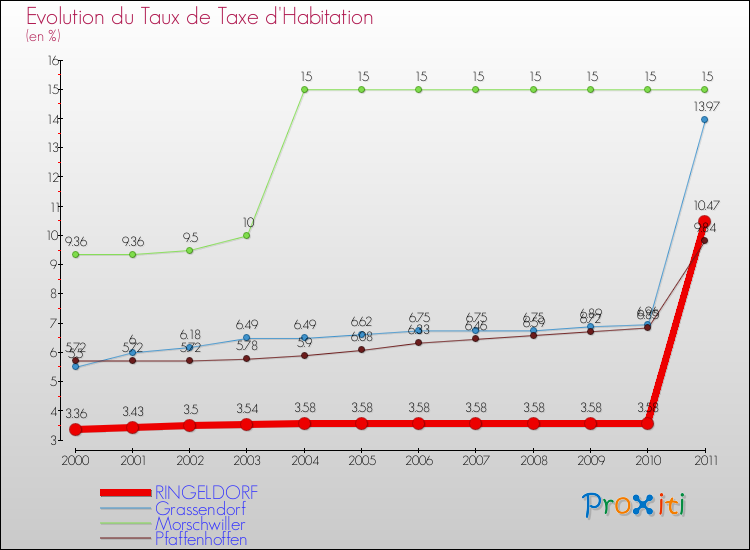 Evolution du taux de la taxe d'habitation pour RINGELDORF et les communes proches Comparaison des taux de la taxe d'habitation pour RINGELDORF et les communes voisines