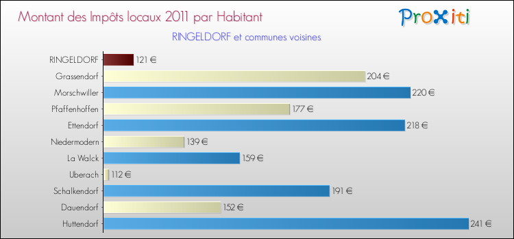 Montant des impôts locaux par Habitant pour RINGELDORF et les communes proches Comparaison des impôts locaux par habitant pour RINGELDORF et les communes voisines