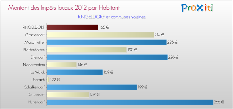 Montant des impôts locaux par Habitant pour RINGELDORF et les communes proches Comparaison des impôts locaux par habitant pour RINGELDORF et les communes voisines
