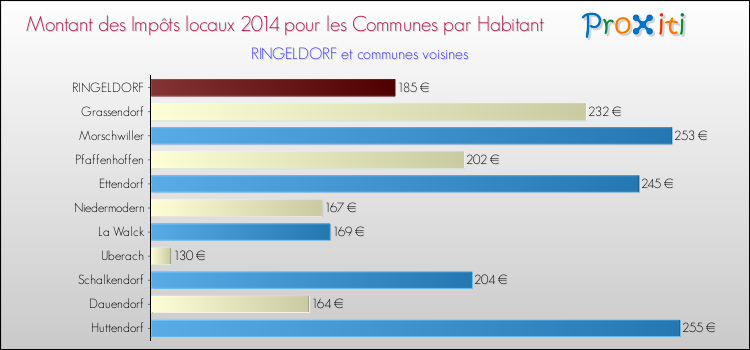 Montant des impôts locaux par Habitant pour RINGELDORF et les communes proches en 2014 Comparaison des impôts locaux par habitant pour RINGELDORF et les communes voisines en 2014