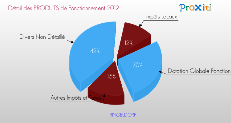 Décomposition du Budget de Fonctionnement 2012 de la commune de RINGELDORF Budget de Fonctionnement 2012 pour la commune de RINGELDORF
